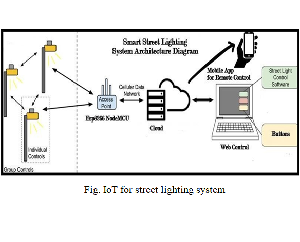 A Survey on IOT based Real Time, Smart Adaptive Street Lighting System with Pollution Monitoring for Smart Cities