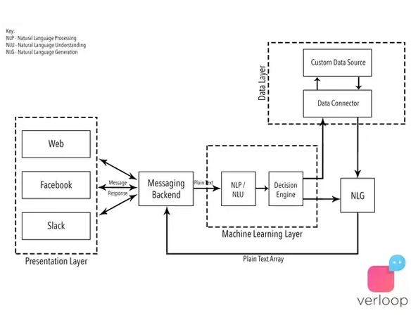 An Emerging Role of Chatbot in Businesses as a Novel Interactive Tool