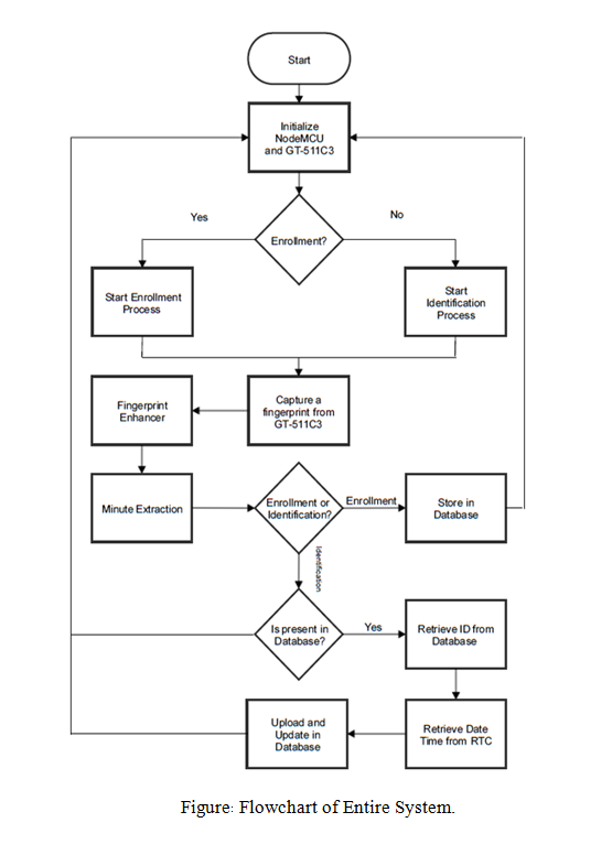 Biometric Based Attendance Management System using Cloud