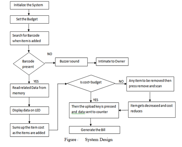 Development of an IoT Based Shopping Trolley
