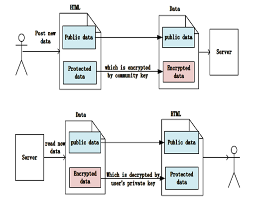 Securing Heterogeneous Privacy Protection in Social Network Records based Encryption Scheme