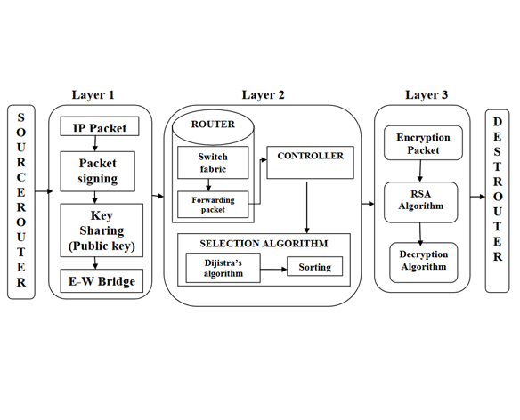 Software Defined Based Pure VPN Protocol for Preventing IP Spoofing Attacks in IOT