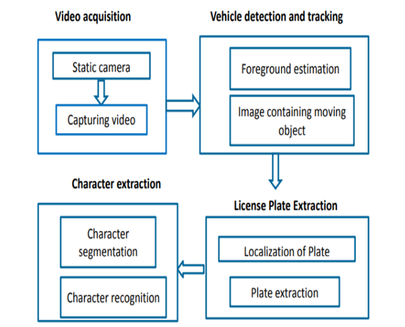 Auto Detection of Number Plate of Person without Helmet