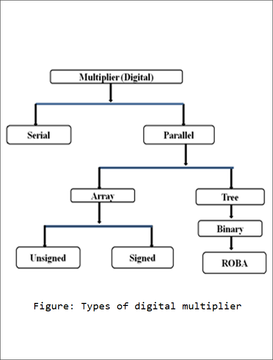 Review of Rounding Based Approximate Multiplier (ROBA) For Digital Signal Processing