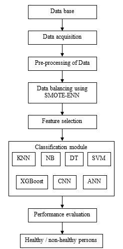 Block Diagram of Cardiovascular Disease Detection