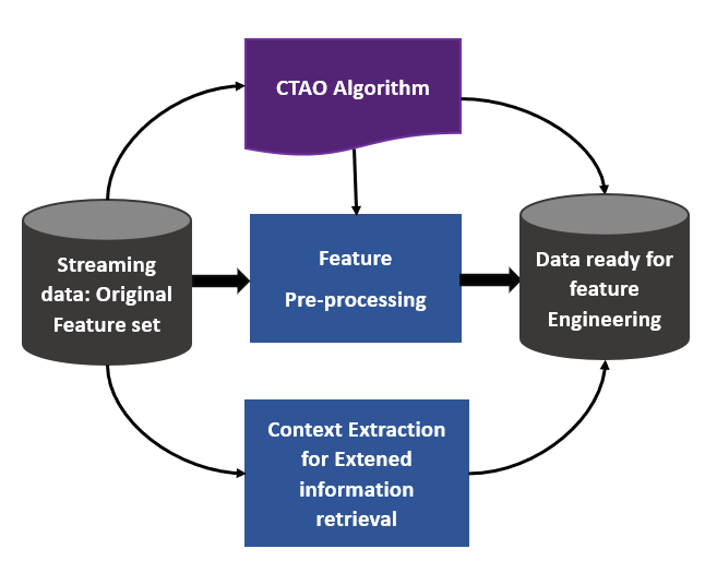 Making Features ready to work on for streaming data