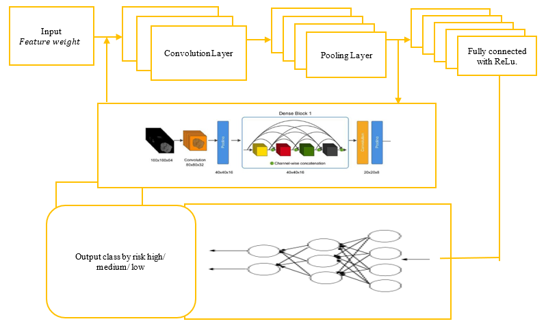 Proposed dense net CNN