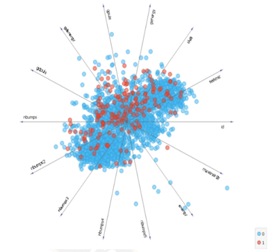 Visualization of data