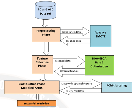 Overall approach of classification