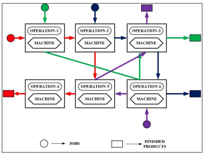 Representation of job-shop scheduling