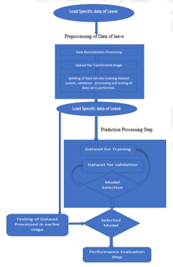 Flow processing of Proposed Approach using DCGAN Model