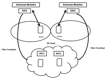 C-RAN Architecture