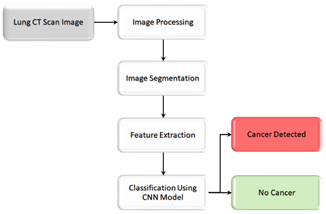 Architecture Dataflow