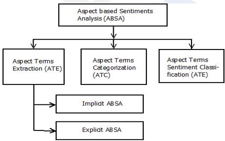 Sub tasks in aspect-based sentiment analysis
