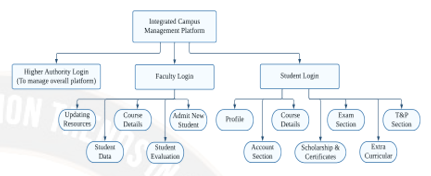 Integrated Campus Management Platform