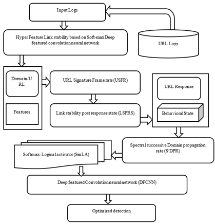 Proposed architecture diagram SHFLSR-SmDFCNN