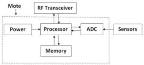 Block Diagram of Sensor Node