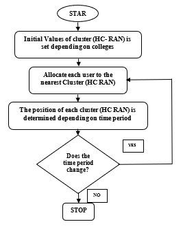 The Flow for data clustering in the HC-RAN