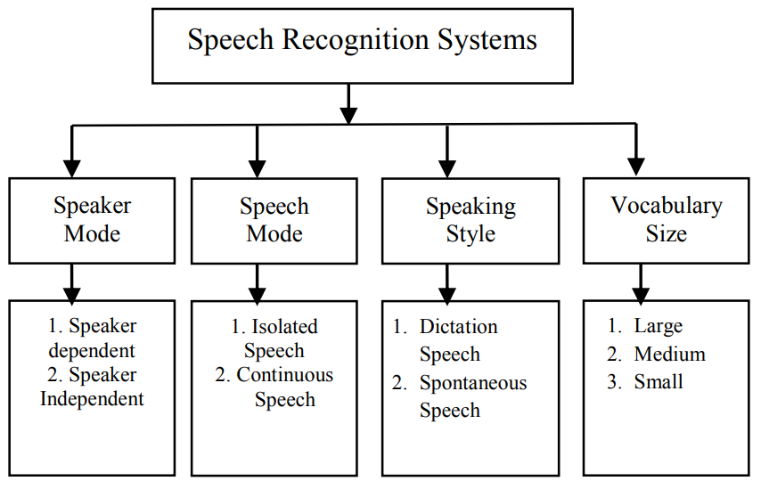 Organization of Speech Recognition Structure