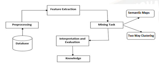 Generalized Architecture for Image Mining