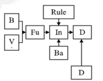 Proposed DASH system with Fuzzy Logic