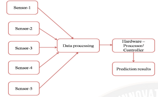 Hardware Interfacing of sensors for monitoring and predicting the air pollution