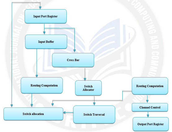 Architecture of Network-on-Chip