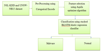 Proposed method architecture