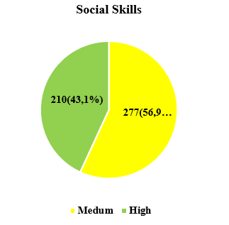 Social Skills of nursing students from two Universities in Lima
