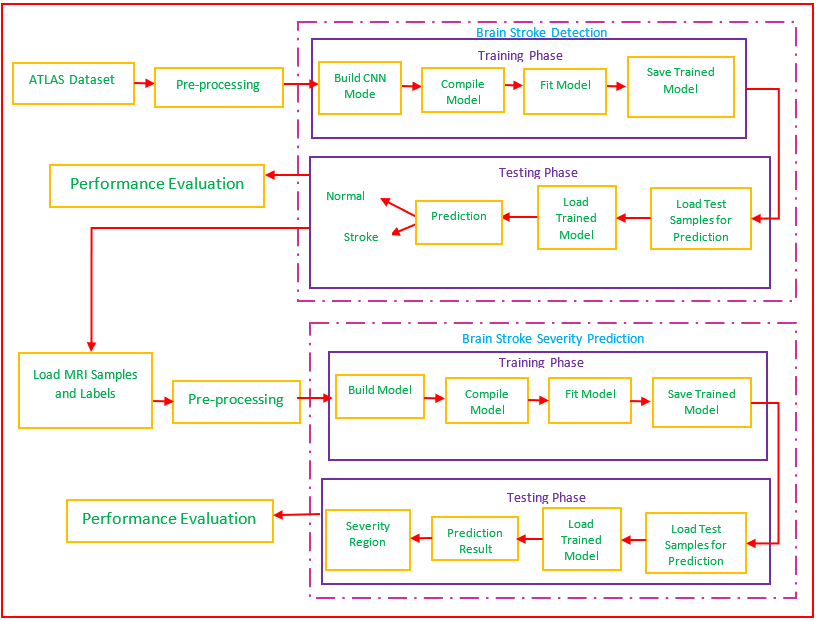 Automated Deep Learning based Brain Stroke Detection Framework (ADL-BSDF)
