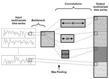 CNN-based order network structures using Genomic