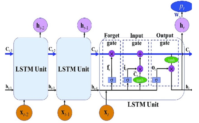 Architecture of LSTM.