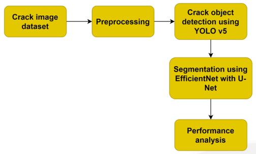 Flow of the proposed road crack detection